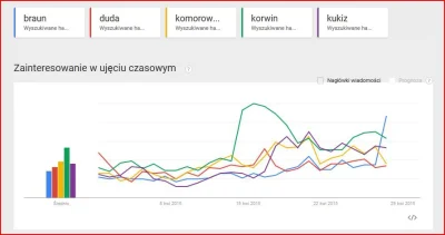 H.....C - #polityka #wybory #googletrends
Wygranie procesu przeciwko wyborczej potra...