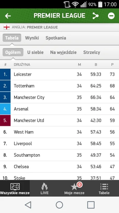 Trzesidzida - A Arsenal znowu 4, widać gonią za przeznaczeniem ( ͡° ͜ʖ ͡°)

#premie...