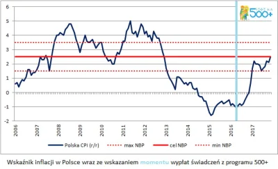 Z.....i - Inflacja i 500+ na wykresie