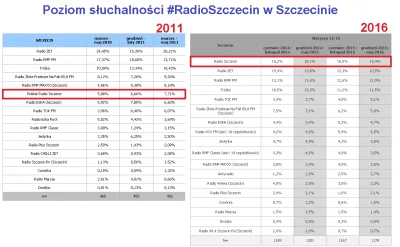 philip60 - Wrzucałem już kiedyś wpis, że #dobrazmiana dotarła do #radioszczecin 

D...
