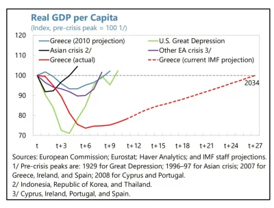 cieliczka - Mocny wykres: Grecja kompletnie nie poradziła sobie z kryzysem

Wykres ...