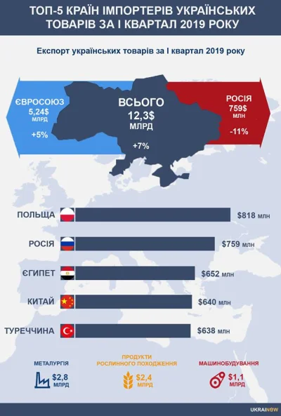 szurszur - Polska wyprzedziła Rosję i stała się największym rynkiem eksportu ukraińsk...