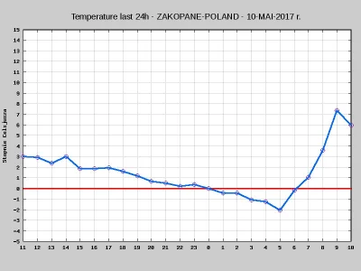 tjmps - Jak na Zakopane, to w normie.
#pogoda