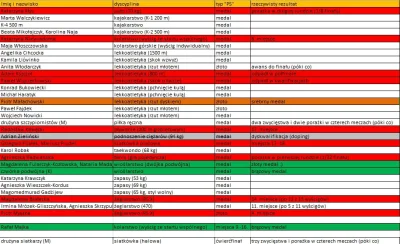 zdzisiu196 - @Trsnu: Rzeczywiście, ale i tak wierzę, że będzie więcej niż 10 medali. ...