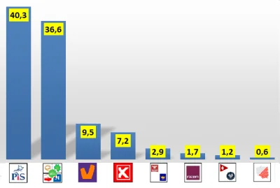 przegryw_przegryw - Nowa prognoza preferencji wyborczych do Parlamentu Europejskiego ...