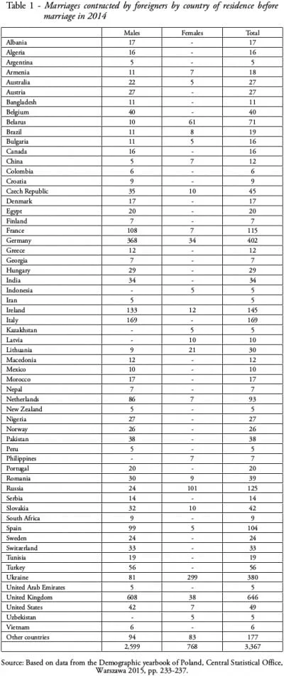g.....3 - Polki ponad 3-krotnie częściej wychodzą za obcokrajowców niż Polacy. W 2014...