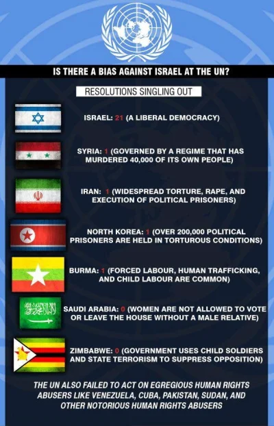 tellmemore - Taka ciekawostka. #onz #izrael #polityka #stosunkimiedzynarodowe