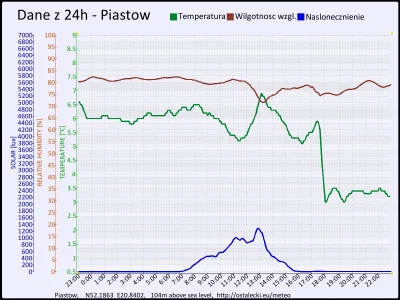 pogodabot - ~ Podsumowanie pogody w Piastowie z 22 listopada 2015:
 Temperatura: śred...