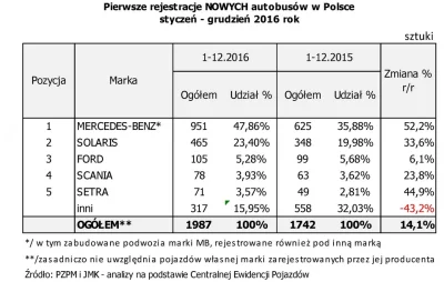 McKill - #solaris zalicza rekordowy 2016 rok. 33% wzrost sprzedaży autobusów w kraju....