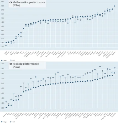 Piekarz123 - Wyniki badania PISA wśród 15-latków. Chłopcy są nieco lepsi z matematyki...