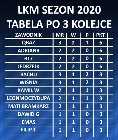 pawelgk - 4 Kolejka 2020

Zapraszamy wszystkich chętnych starych i nowych zawodnikó...