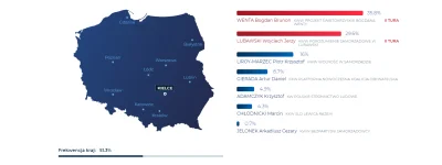 arkus98 - Liroy 16% w Kielcach, tego się nie spodziewałem xD
#wybory