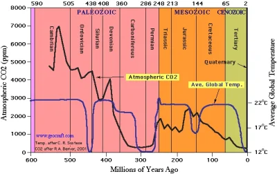 M.....r - Wykres CO2 i temperatury w nieco większej skali niż w artykule...