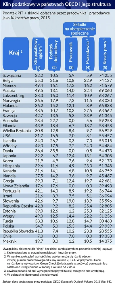 k.....k - >Przestańcie odbierać ludziom odbierać 40 procent ich pensji w podatkach, t...