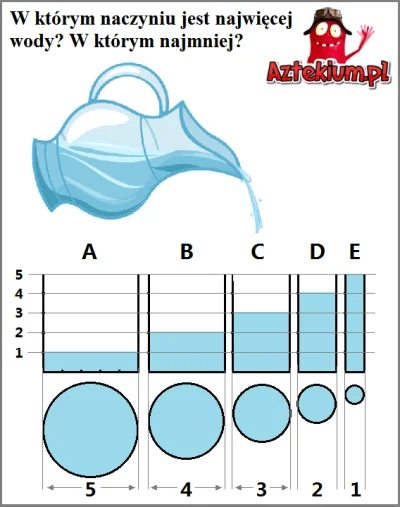 internetowy - W którym naczyniu jest najmniej i najwięcej wody?
:-)
Link do źródła
...
