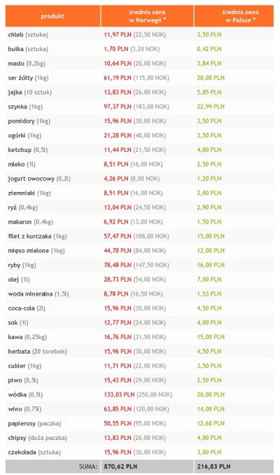 SerekHomogenizowany - Tylko, że ceny w norwegi są +/- 4 razy większe. Innymi słowy wi...