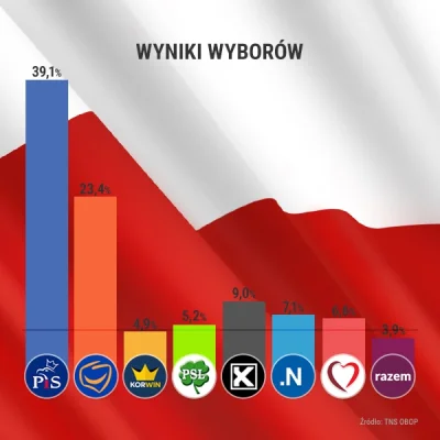 WirtualnaPolska - Tak wyglądają wyniki sondażowe.


#wybory