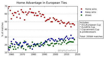 c.....1 - Grafika pokazująca, że przewaga własnego stadionu w europejskich pucharach ...