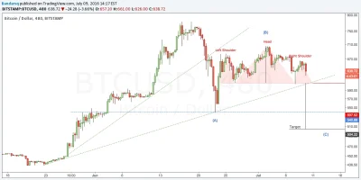 zawszespoko - Jakie typy? spadniemy jeszcze troche przed odbiciem?

#bitcoin #coinf...