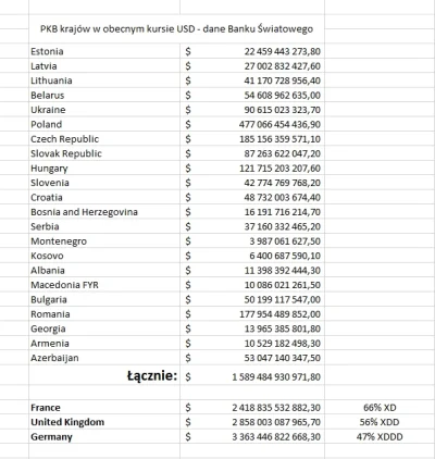 Greg36 - @myszczur: A PKB i tak dwukrotnie mniejsze od samych Niemiec XDDDD