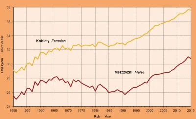 Raf_Alinski - Przeciętne dalsze trwanie życia osób w wieku 45 lat w Polsce (Źródło: G...