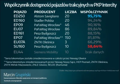 d.....i - SZOK! NIEDOWIERZANIE! MILIONY PYTAŃ BEZ ODPOWIEDZI!
#kolej #pkp #newag #pe...