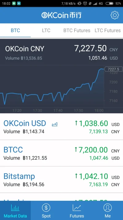 p.....4 - @BitcoinowyJanusz stanowczo prowadzi Okcoin w obrotach i cenie.