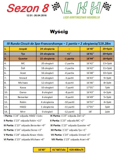 h.....l - Wyniki 3 wyścigu tym razem na Circuit de Spa-Francorchamps #haxrace #haxbal...