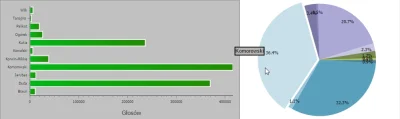 k.....e - Dane z 1681 obwodów (6%) via #ruchkontroliwyborow
Komorowski 36,4%
Duda 3...