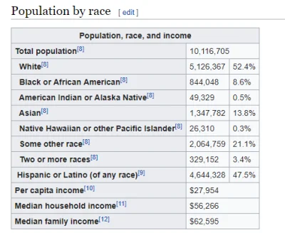 Y.....m - @YourDoom: A tak wygląda struktura rasowa mieszkańców LA. Czarni stanowią 8...