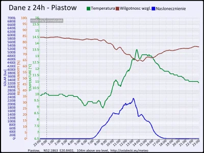pogodabot - Podsumowanie pogody w Piastowie z 19 października 2015:
Temperatura: śred...