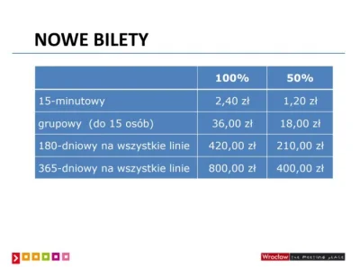 KochamWroclaw - Od przyszłego roku mają wejść w życie zmiany w taryfie biletowej MPK....