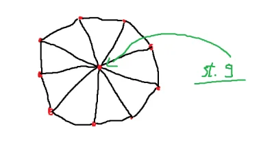 Nullek - > Każdy graf planarny G=(V,E) zawiera wierzchołek stopnia co najwyżej 5
No....
