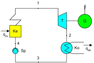 DywergencjaRotacji - Ke-kocioł, T - turbina parowa, G - generator, Ko - skraplacz, Sp...