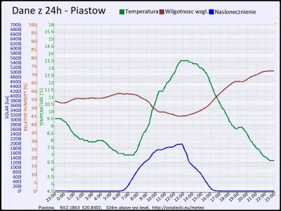 pogodabot - Podsumowanie pogody w Piastowie z 02 listopada 2015:
Temperatura: średnia...