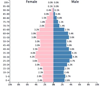r.....t - http://www.wykop.pl/link/3462665/piramidy-populacji-swiata-interaktywne-z-s...