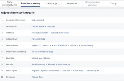 arenadomen - Jakie strony lubią wykopowicze na facebooku.

#ciekawostki