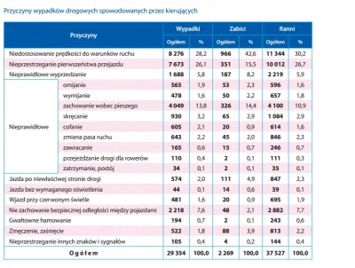 b.....p - > Główną przyczyną wypadków jest stan dróg a nie nadmierna prędkość.

@Ti...