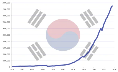 t.....n - @Cheater: Korea dostała boosta jak ich dyktatura zaczęła się sypać (załącza...