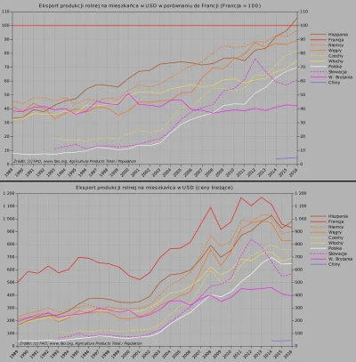 Raf_Alinski - Eksport produkcji rolnej na mieszkańca w USD i w porównaniu do Francji....