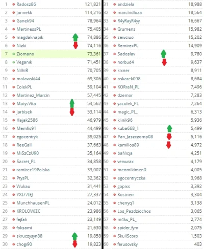 Z.....n - Jeszcze tylko zawołam wszystkich na #mirkoligaps3tabela :) Pamiętajcie o ak...