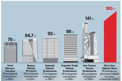 s.....a - "W Gdańsku powstaje najwyższy budynek w północnej Polsce. Będzie miał 156 m...