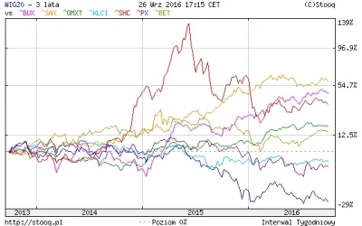 Pawu1on - > wszystkie giełdy rynków wschodzących nurkują
Może, ale i tak jesteśmy ni...