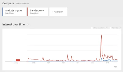 0x64757061 - @world: To nawet ciekawsze - gdyby porównać Google Trends aneksji Krymu ...