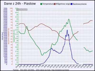 pogodabot - Podsumowanie pogody w Piastowie z 18 września 2015:
Temperatura: średnia:...