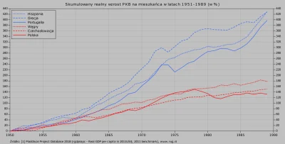 Raf_Alinski - Skumulowany realny wzrost PKB na mieszkańca wybranych państw w latach 1...