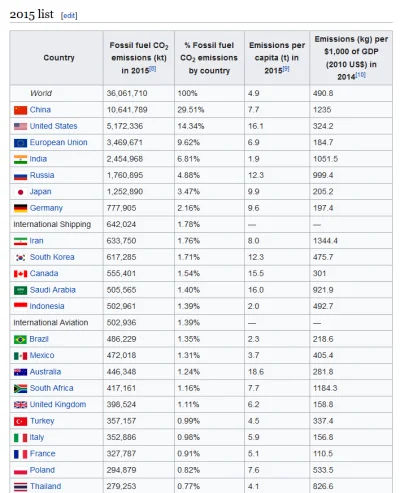 Jbl33 - Emisja Co2 światowe Nominalnie: Chiny 29% + Stany14% + Indie7% + Rosja5% + JA...
