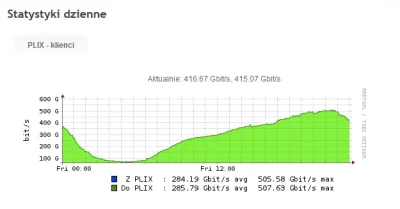 rkzm2012 - Pamiętam czasy gdy max speed w Plixie wynosił 250Gb/s a 60Mb/s w domu to b...