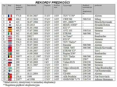 User11 - Rekord prędkości dalej należy do TGV. Nie wiem jaka tam maja prędkość podróż...