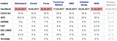 T.....l - Dwa nowe sondaże wyborcze z Niemiec. CDU/CSU 34% (33%); SPD 31% (30,5%); Gr...